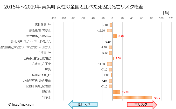 グラフ 年次 美浜町(和歌山県)の死亡原因の構成と死亡リスク格差(全国比) 美浜町 女性の全国と比べた死因別死亡リスク格差