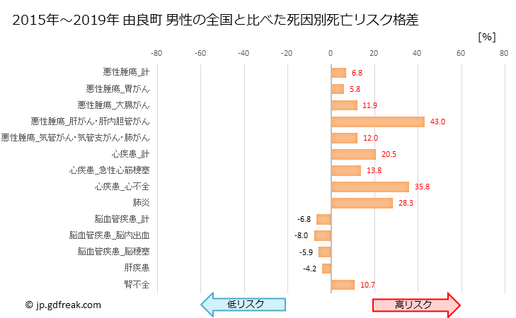 グラフ 年次 由良町(和歌山県)の死亡原因の構成と死亡リスク格差(全国比) 由良町 男性の全国と比べた死因別死亡リスク格差