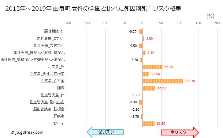 グラフ 年次 由良町(和歌山県)の死亡原因の構成と死亡リスク格差(全国比) 由良町 女性の全国と比べた死因別死亡リスク格差