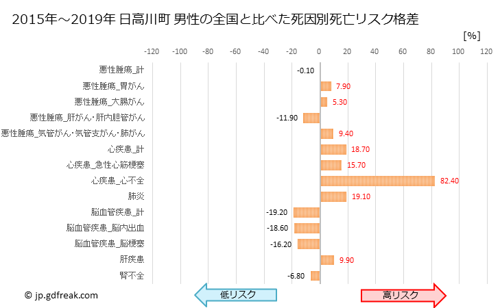 グラフ 年次 日高川町(和歌山県)の死亡原因の構成と死亡リスク格差(全国比) 日高川町 男性の全国と比べた死因別死亡リスク格差