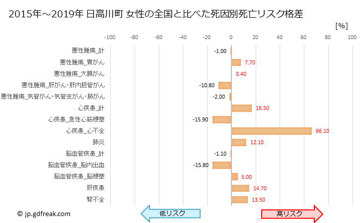 グラフ 年次 日高川町(和歌山県)の死亡原因の構成と死亡リスク格差(全国比) 日高川町 女性の全国と比べた死因別死亡リスク格差