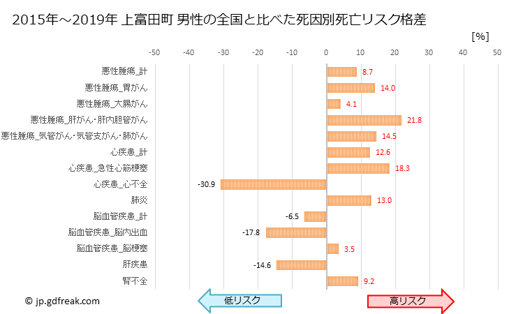 グラフ 年次 上富田町(和歌山県)の死亡原因の構成と死亡リスク格差(全国比) 上富田町 男性の全国と比べた死因別死亡リスク格差