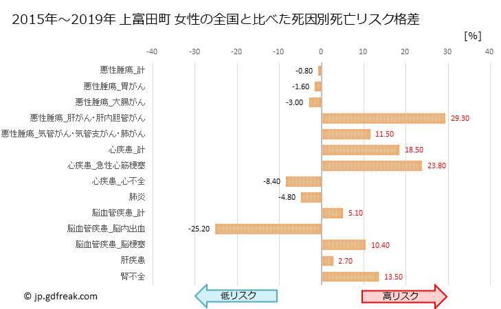 グラフ 年次 上富田町(和歌山県)の死亡原因の構成と死亡リスク格差(全国比) 上富田町 女性の全国と比べた死因別死亡リスク格差