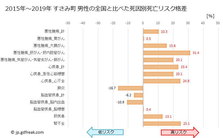 グラフ 年次 すさみ町(和歌山県)の死亡原因の構成と死亡リスク格差(全国比) すさみ町 男性の全国と比べた死因別死亡リスク格差