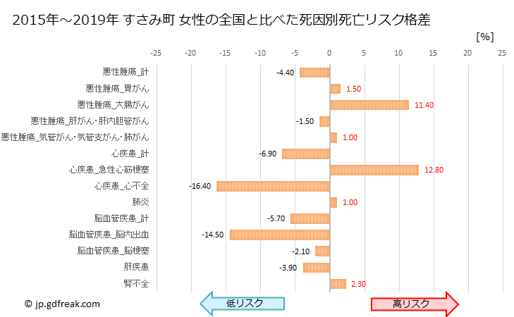 グラフ 年次 すさみ町(和歌山県)の死亡原因の構成と死亡リスク格差(全国比) すさみ町 女性の全国と比べた死因別死亡リスク格差