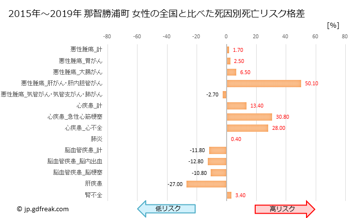 グラフ 年次 那智勝浦町(和歌山県)の死亡原因の構成と死亡リスク格差(全国比) 那智勝浦町 女性の全国と比べた死因別死亡リスク格差