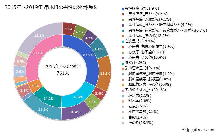 グラフ 年次 串本町(和歌山県)の死亡原因の構成と死亡リスク格差(全国比) 2015年～2019年 串本町の男性の死因構成