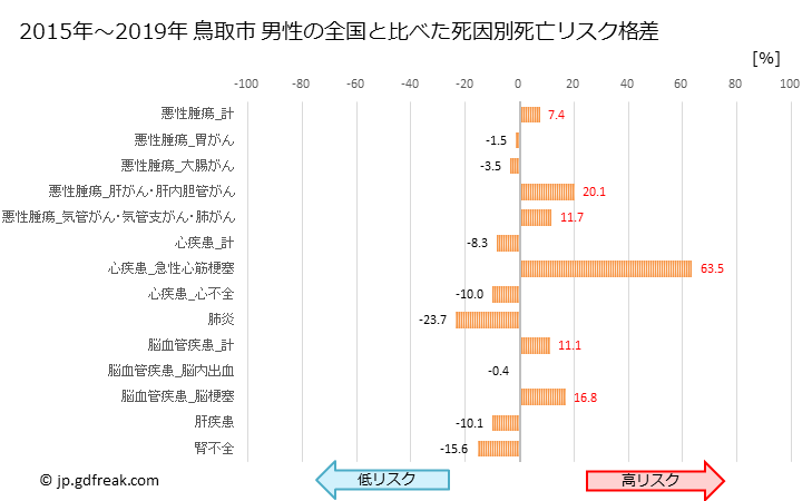 グラフ 年次 鳥取市(鳥取県)の死亡原因の構成と死亡リスク格差(全国比) 鳥取市 男性の全国と比べた死因別死亡リスク格差