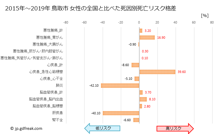 グラフ 年次 鳥取市(鳥取県)の死亡原因の構成と死亡リスク格差(全国比) 鳥取市 女性の全国と比べた死因別死亡リスク格差