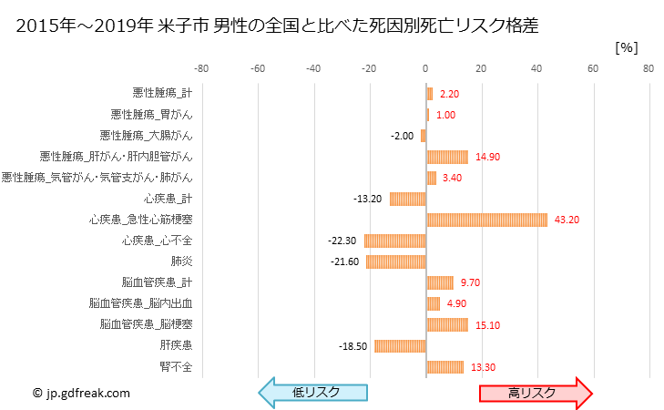 グラフ 年次 米子市(鳥取県)の死亡原因の構成と死亡リスク格差(全国比) 米子市 男性の全国と比べた死因別死亡リスク格差