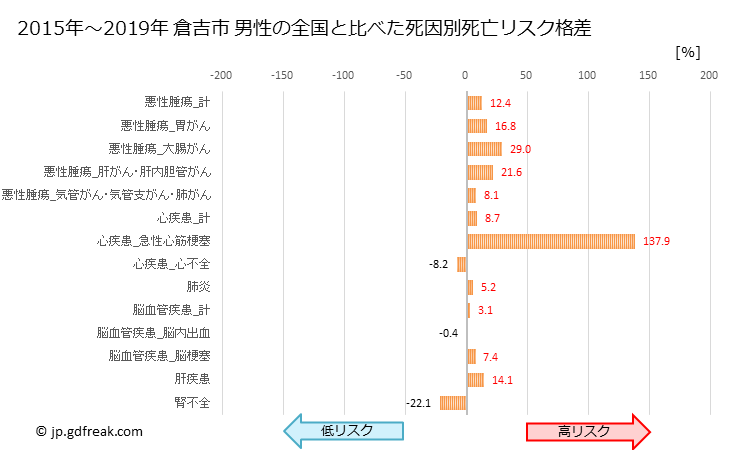 グラフ 年次 倉吉市(鳥取県)の死亡原因の構成と死亡リスク格差(全国比) 倉吉市 男性の全国と比べた死因別死亡リスク格差