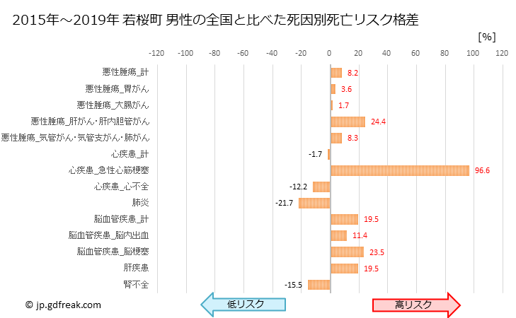 グラフ 年次 若桜町(鳥取県)の死亡原因の構成と死亡リスク格差(全国比) 若桜町 男性の全国と比べた死因別死亡リスク格差