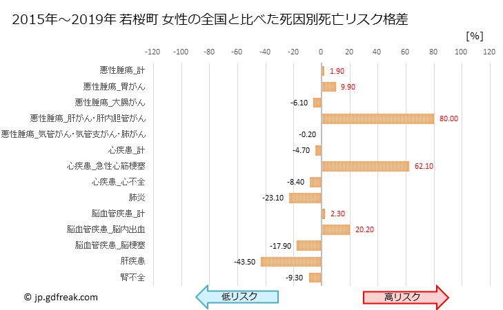 グラフ 年次 若桜町(鳥取県)の死亡原因の構成と死亡リスク格差(全国比) 若桜町 女性の全国と比べた死因別死亡リスク格差