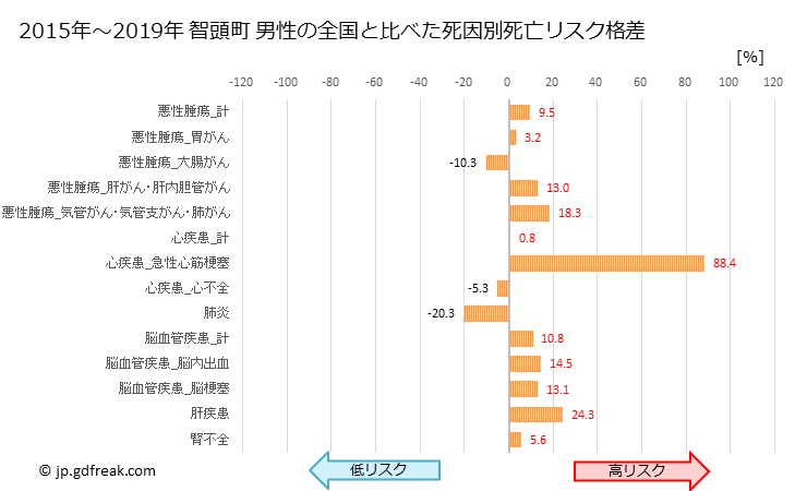 グラフ 年次 智頭町(鳥取県)の死亡原因の構成と死亡リスク格差(全国比) 智頭町 男性の全国と比べた死因別死亡リスク格差