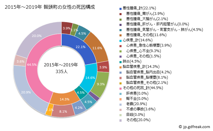 グラフ 年次 智頭町(鳥取県)の死亡原因の構成と死亡リスク格差(全国比) 2015年～2019年 智頭町の女性の死因構成