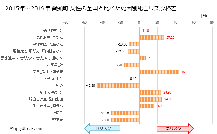 グラフ 年次 智頭町(鳥取県)の死亡原因の構成と死亡リスク格差(全国比) 智頭町 女性の全国と比べた死因別死亡リスク格差
