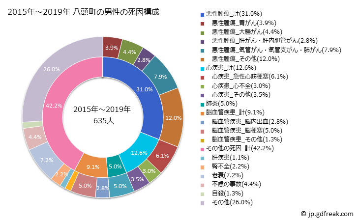 グラフ 年次 八頭町(鳥取県)の死亡原因の構成と死亡リスク格差(全国比) 2015年～2019年 八頭町の男性の死因構成
