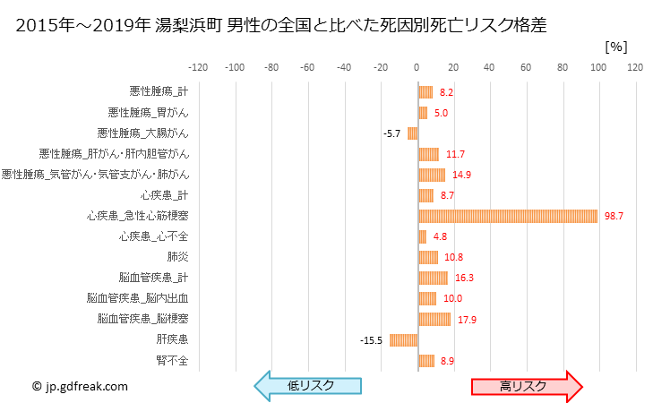 グラフ 年次 湯梨浜町(鳥取県)の死亡原因の構成と死亡リスク格差(全国比) 湯梨浜町 男性の全国と比べた死因別死亡リスク格差
