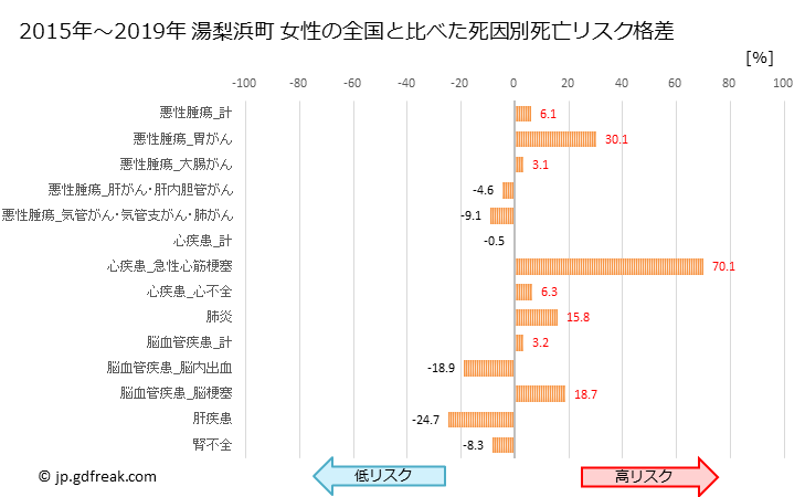 グラフ 年次 湯梨浜町(鳥取県)の死亡原因の構成と死亡リスク格差(全国比) 湯梨浜町 女性の全国と比べた死因別死亡リスク格差