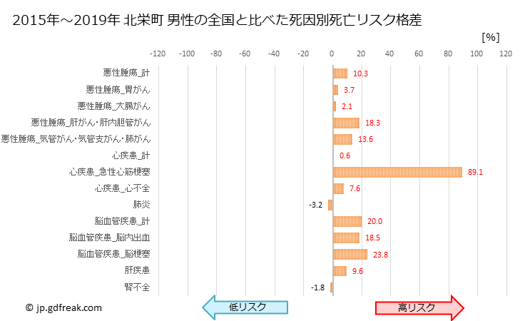 グラフ 年次 北栄町(鳥取県)の死亡原因の構成と死亡リスク格差(全国比) 北栄町 男性の全国と比べた死因別死亡リスク格差