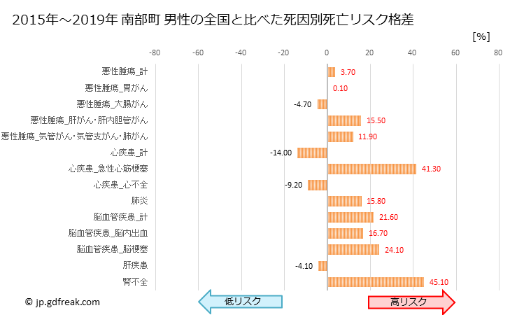 グラフ 年次 南部町(鳥取県)の死亡原因の構成と死亡リスク格差(全国比) 南部町 男性の全国と比べた死因別死亡リスク格差