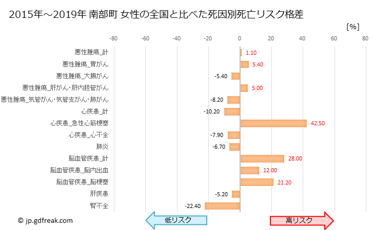 グラフ 年次 南部町(鳥取県)の死亡原因の構成と死亡リスク格差(全国比) 南部町 女性の全国と比べた死因別死亡リスク格差