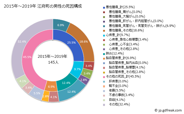 グラフ 年次 江府町(鳥取県)の死亡原因の構成と死亡リスク格差(全国比) 2015年～2019年 江府町の男性の死因構成
