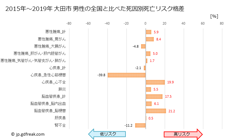 グラフ 年次 大田市(島根県)の死亡原因の構成と死亡リスク格差(全国比) 大田市 男性の全国と比べた死因別死亡リスク格差