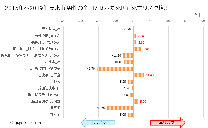 グラフ 年次 安来市(島根県)の死亡原因の構成と死亡リスク格差(全国比) 安来市 男性の全国と比べた死因別死亡リスク格差