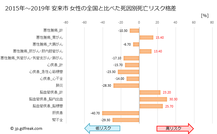 グラフ 年次 安来市(島根県)の死亡原因の構成と死亡リスク格差(全国比) 安来市 女性の全国と比べた死因別死亡リスク格差