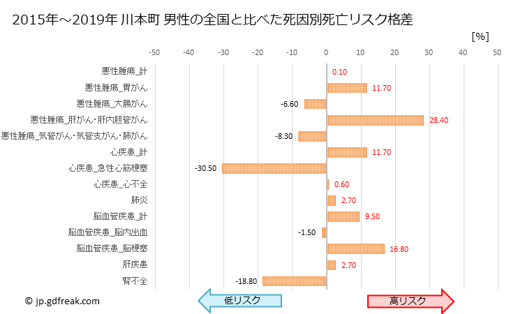 グラフ 年次 川本町(島根県)の死亡原因の構成と死亡リスク格差(全国比) 川本町 男性の全国と比べた死因別死亡リスク格差