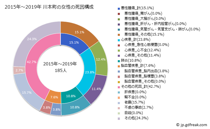 グラフ 年次 川本町(島根県)の死亡原因の構成と死亡リスク格差(全国比) 2015年～2019年 川本町の女性の死因構成