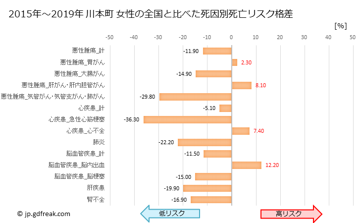 グラフ 年次 川本町(島根県)の死亡原因の構成と死亡リスク格差(全国比) 川本町 女性の全国と比べた死因別死亡リスク格差