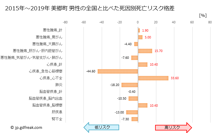 グラフ 年次 美郷町(島根県)の死亡原因の構成と死亡リスク格差(全国比) 美郷町 男性の全国と比べた死因別死亡リスク格差