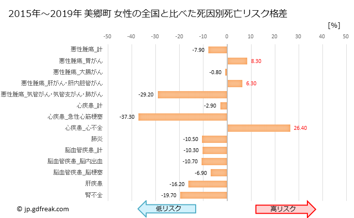 グラフ 年次 美郷町(島根県)の死亡原因の構成と死亡リスク格差(全国比) 美郷町 女性の全国と比べた死因別死亡リスク格差