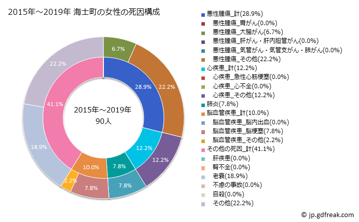グラフ 年次 海士町(島根県)の死亡原因の構成と死亡リスク格差(全国比) 2015年～2019年 海士町の女性の死因構成