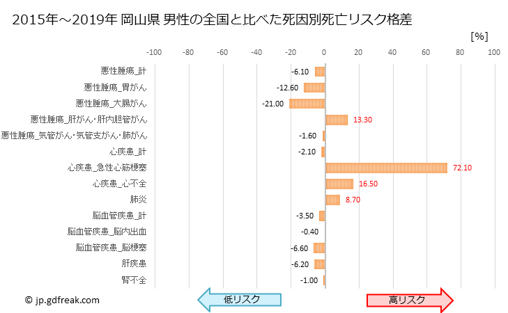 グラフ 年次 岡山県の死亡原因の構成と死亡リスク格差(全国比) 岡山県 男性の全国と比べた死因別死亡リスク格差