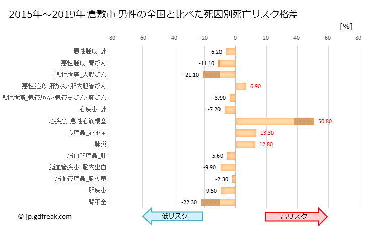 グラフ 年次 倉敷市(岡山県)の死亡原因の構成と死亡リスク格差(全国比) 倉敷市 男性の全国と比べた死因別死亡リスク格差