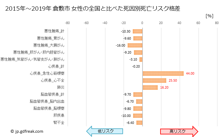 グラフ 年次 倉敷市(岡山県)の死亡原因の構成と死亡リスク格差(全国比) 倉敷市 女性の全国と比べた死因別死亡リスク格差