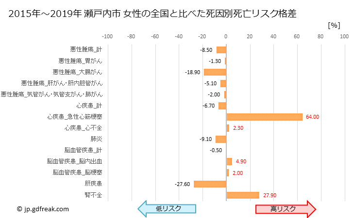 グラフ 年次 瀬戸内市(岡山県)の死亡原因の構成と死亡リスク格差(全国比) 瀬戸内市 女性の全国と比べた死因別死亡リスク格差