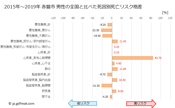 グラフ 年次 赤磐市(岡山県)の死亡原因の構成と死亡リスク格差(全国比) 赤磐市 男性の全国と比べた死因別死亡リスク格差