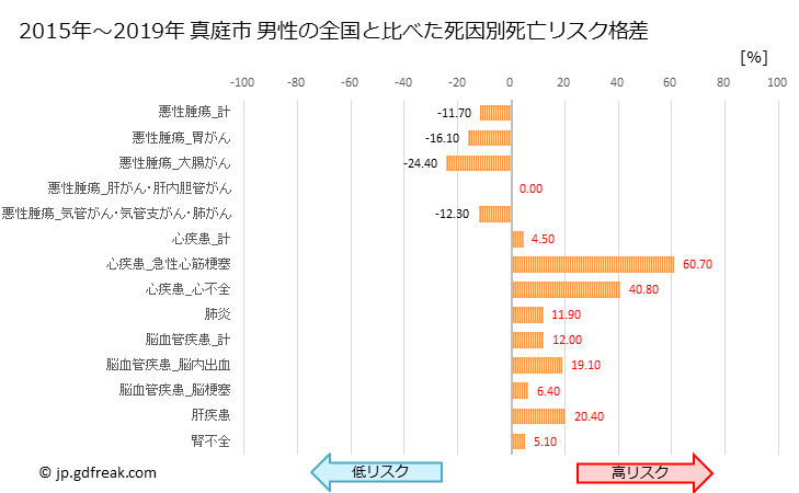 グラフ 年次 真庭市(岡山県)の死亡原因の構成と死亡リスク格差(全国比) 真庭市 男性の全国と比べた死因別死亡リスク格差