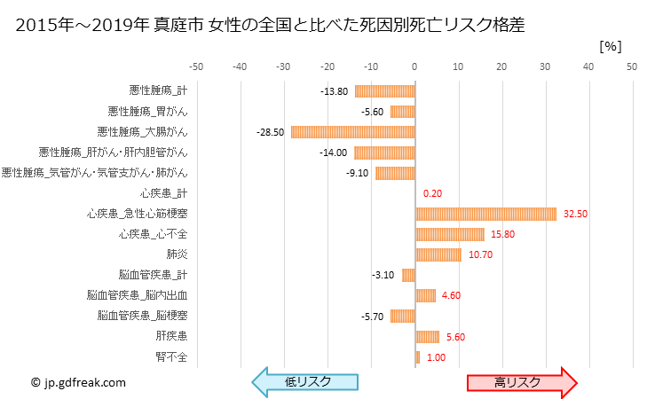 グラフ 年次 真庭市(岡山県)の死亡原因の構成と死亡リスク格差(全国比) 真庭市 女性の全国と比べた死因別死亡リスク格差