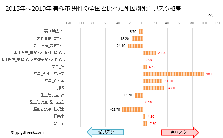 グラフ 年次 美作市(岡山県)の死亡原因の構成と死亡リスク格差(全国比) 美作市 男性の全国と比べた死因別死亡リスク格差