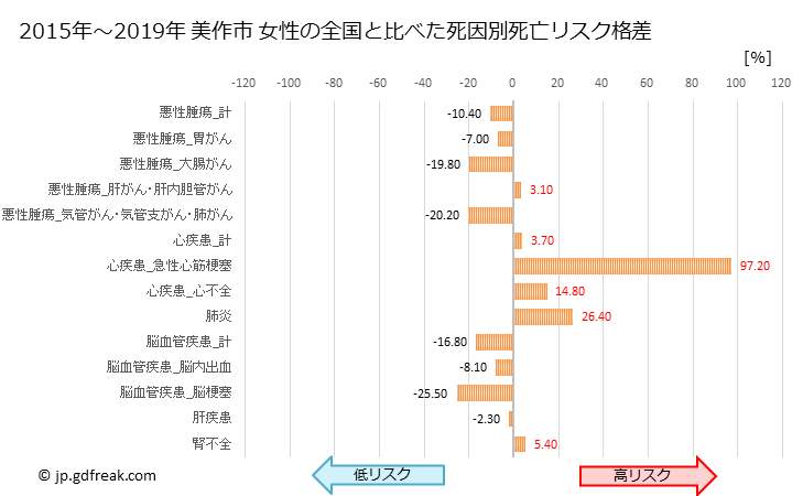 グラフ 年次 美作市(岡山県)の死亡原因の構成と死亡リスク格差(全国比) 美作市 女性の全国と比べた死因別死亡リスク格差