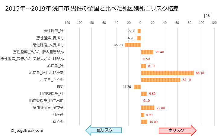 グラフ 年次 浅口市(岡山県)の死亡原因の構成と死亡リスク格差(全国比) 浅口市 男性の全国と比べた死因別死亡リスク格差