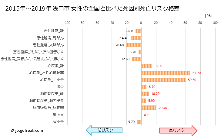 グラフ 年次 浅口市(岡山県)の死亡原因の構成と死亡リスク格差(全国比) 浅口市 女性の全国と比べた死因別死亡リスク格差