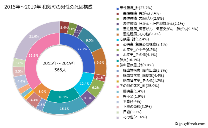 グラフ 年次 和気町(岡山県)の死亡原因の構成と死亡リスク格差(全国比) 2015年～2019年 和気町の男性の死因構成
