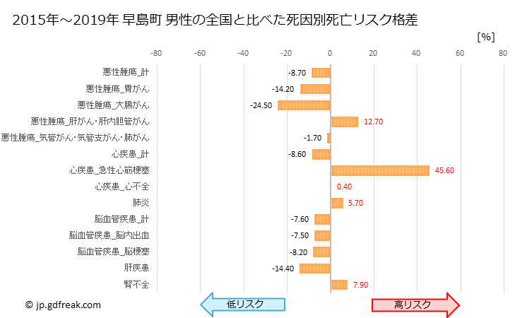 グラフ 年次 早島町(岡山県)の死亡原因の構成と死亡リスク格差(全国比) 早島町 男性の全国と比べた死因別死亡リスク格差