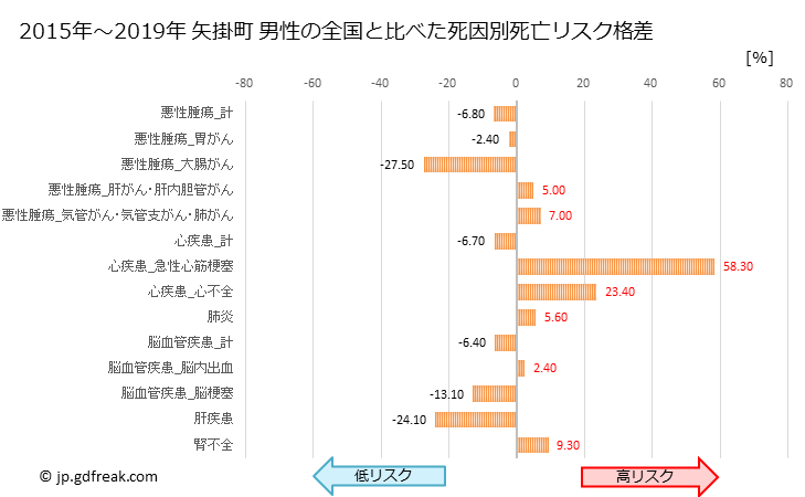 グラフ 年次 矢掛町(岡山県)の死亡原因の構成と死亡リスク格差(全国比) 矢掛町 男性の全国と比べた死因別死亡リスク格差